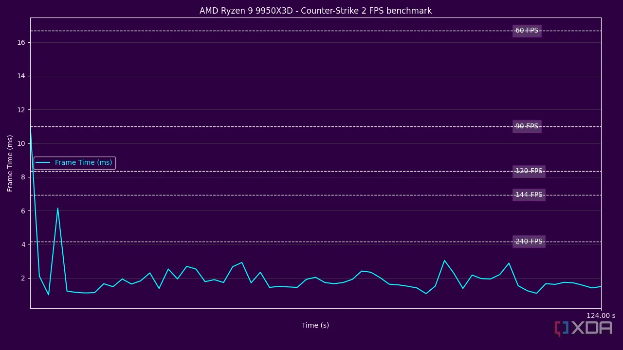 Biểu đồ độ ổn định FPS của AMD Ryzen 9 9950X3D khi chơi Counter-Strike 2, thể hiện trải nghiệm mượt mà.