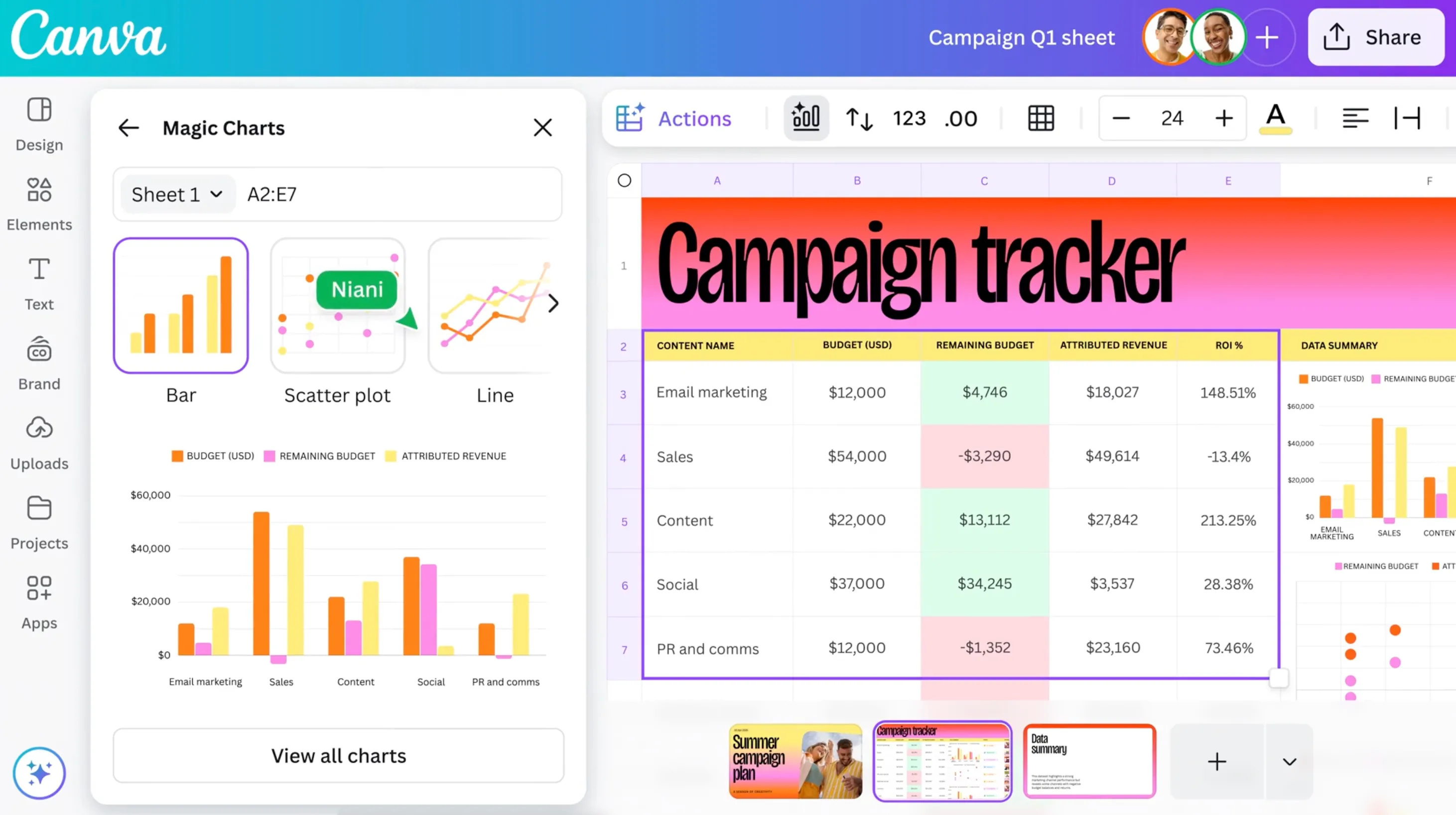 Biểu đồ được tạo tự động bằng tính năng Magic Charts trong Canva Sheets, giúp trực quan hóa dữ liệu hiệu quả.