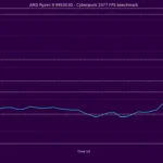 Biểu đồ Frame Time của AMD Ryzen 9 9950X3D trong tựa game Cyberpunk 2077, cho thấy sự ổn định cao.