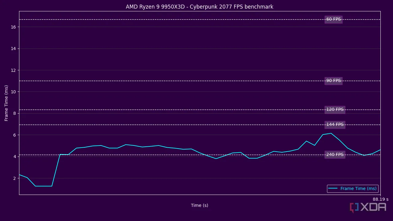 Biểu đồ Frame Time của AMD Ryzen 9 9950X3D trong tựa game Cyberpunk 2077, cho thấy sự ổn định cao.