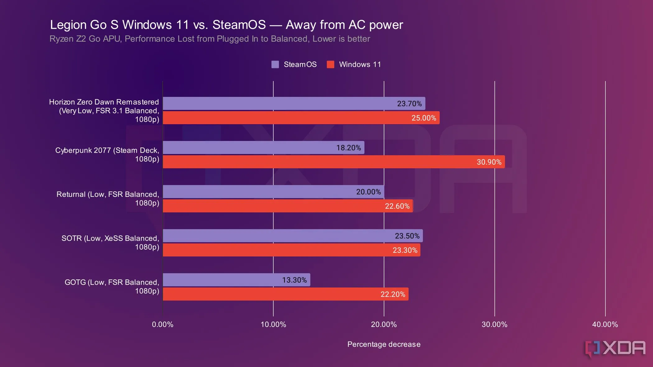 Biểu đồ giảm hiệu năng khi Legion Go S chuyển từ nguồn AC sang pin (SteamOS so với Windows)