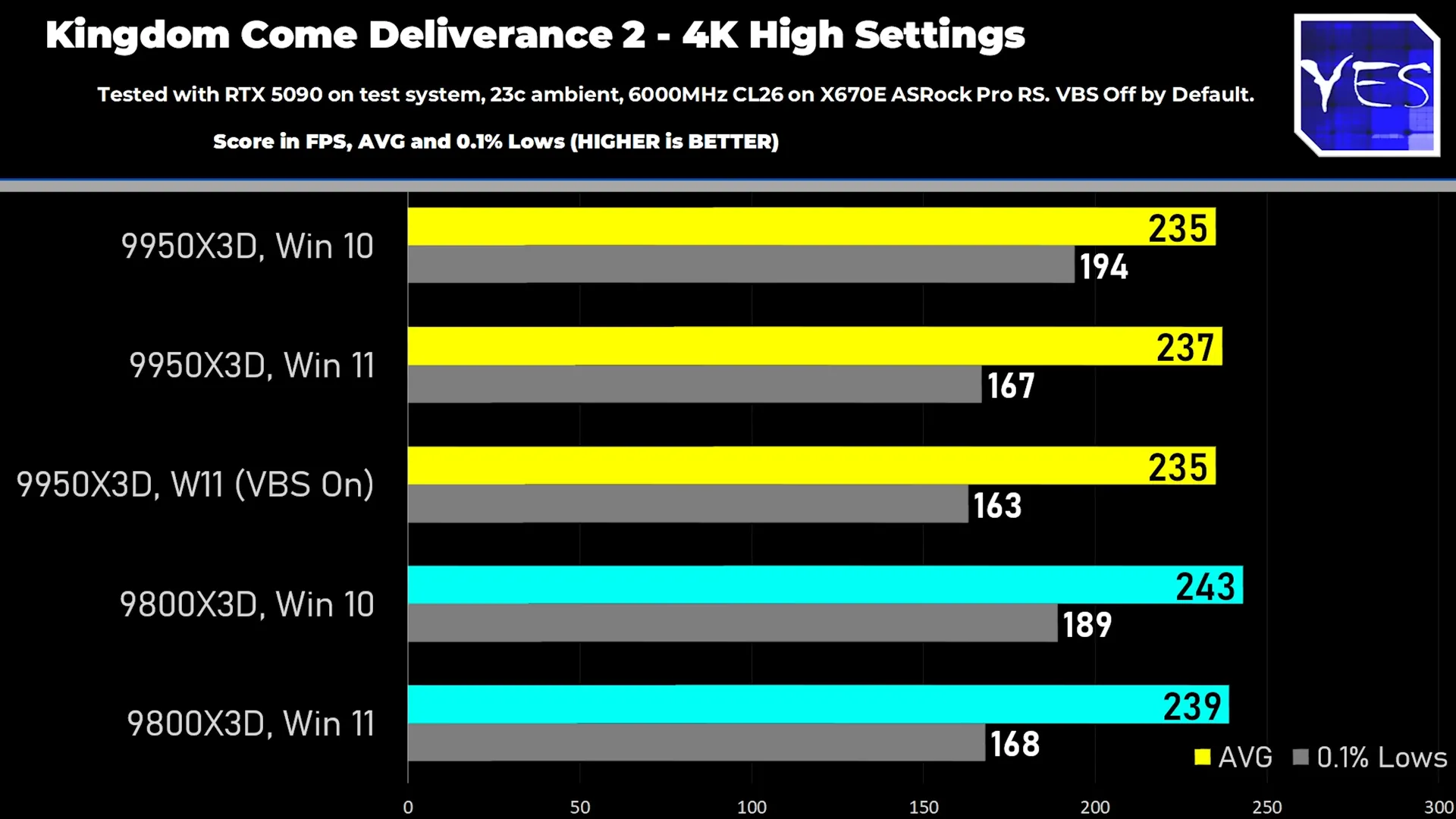Biểu đồ hiệu năng Ryzen 9 9950X3D trong Kingdom Come Deliverance 2 trên Windows 10 và Windows 11