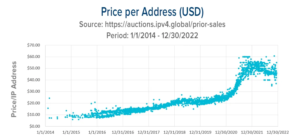 Biểu đồ hoặc bảng giá cho thấy chi phí mua địa chỉ IPv4 trên thị trường chuyển nhượng, phản ánh sự khan hiếm và áp lực tài chính đối với các tổ chức.