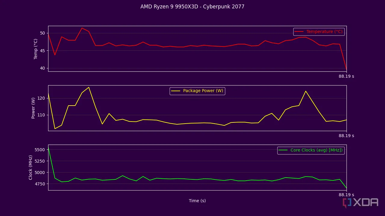 Biểu đồ nhiệt độ và điện năng tiêu thụ của AMD Ryzen 9 9950X3D khi chơi Cyberpunk 2077, cho thấy hiệu quả tối ưu trong game.