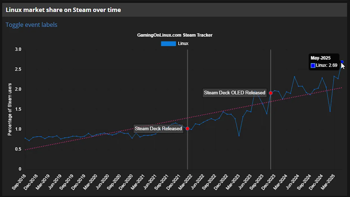 Biểu đồ thể hiện tỷ lệ người dùng Linux trên nền tảng Steam qua các năm và xu hướng tăng trưởng