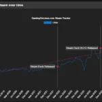Biểu đồ thể hiện tỷ lệ người dùng Linux trên Steam tăng trưởng ấn tượng qua các năm, đặc biệt sau sự ra mắt của Steam Deck, cho thấy xu hướng chơi game Linux ngày càng phổ biến.