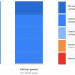 Biểu đồ thống kê khả năng tương thích game Nintendo Switch trên console Switch 2 từ dữ liệu chính thức của Nintendo.