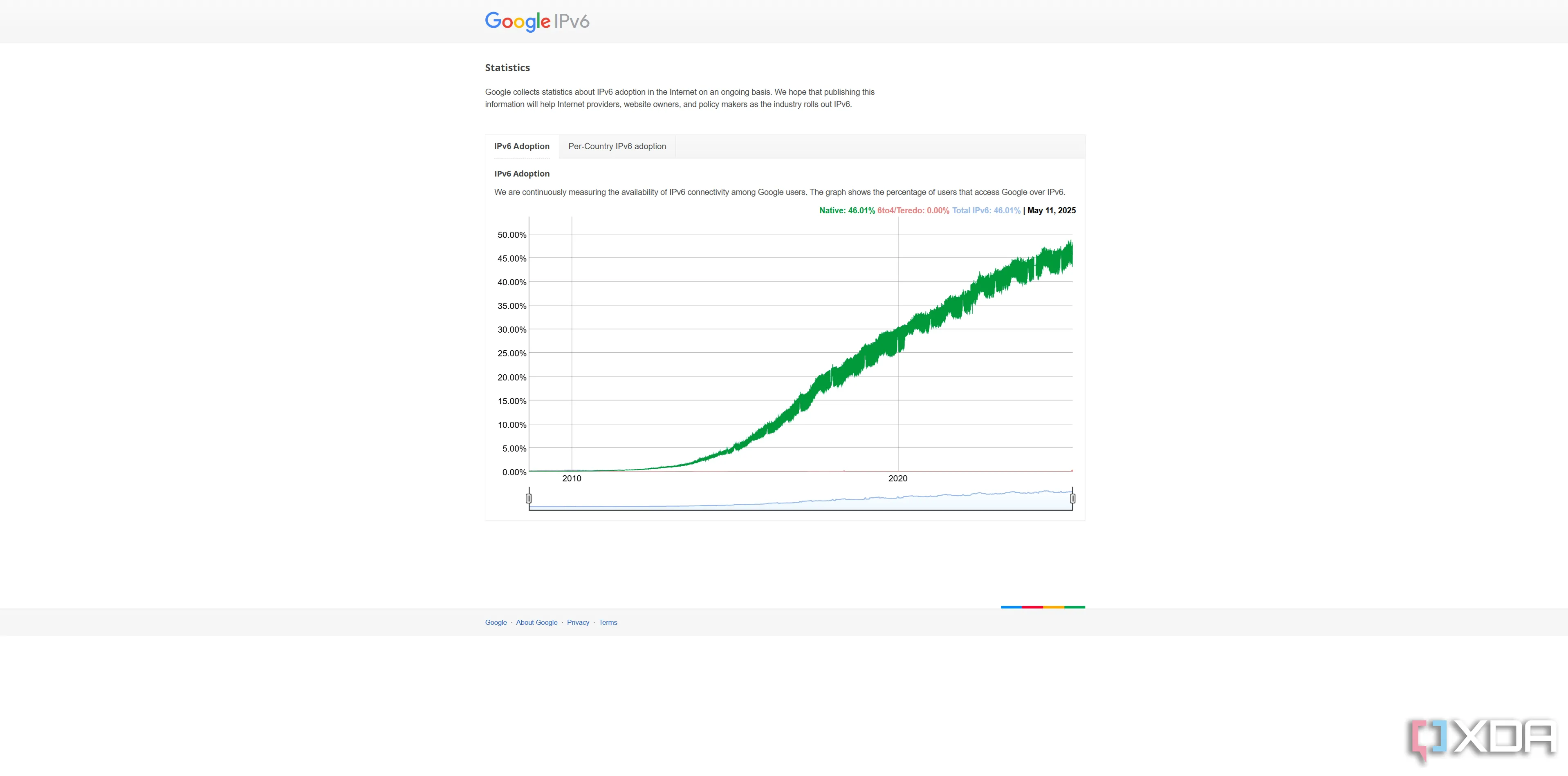 Biểu đồ thống kê tỷ lệ người dùng truy cập Google thông qua IPv6 tính đến tháng 5 năm 2025, cho thấy mức độ chấp nhận IPv6 toàn cầu.