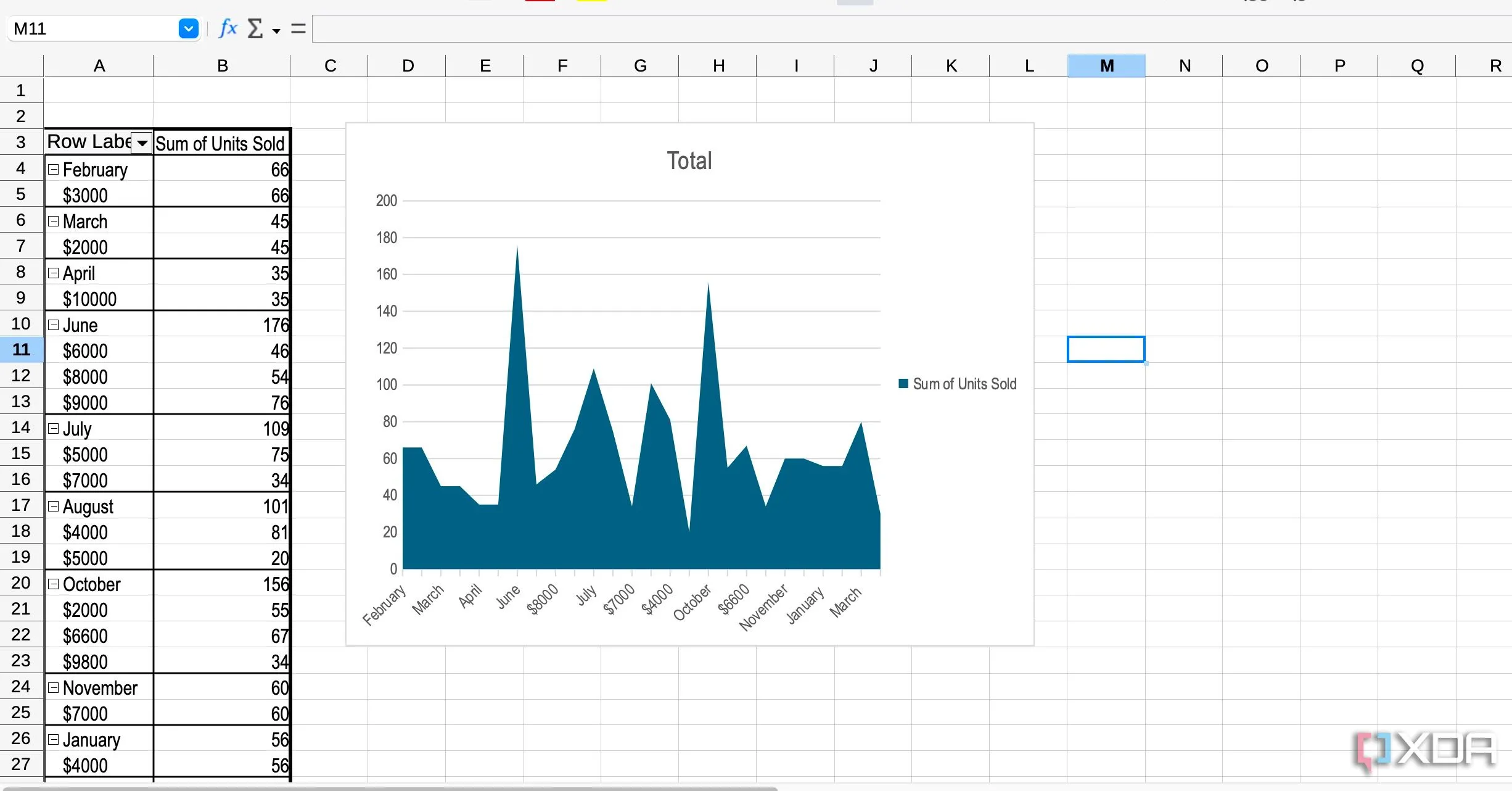 Biểu đồ và bảng tính trong phần mềm LibreOffice Calc