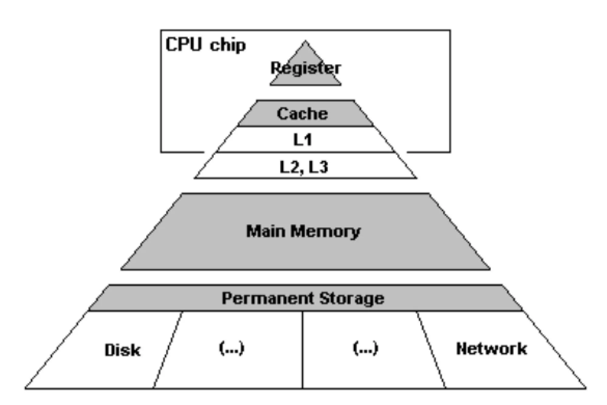 Cấu trúc phân cấp bộ nhớ của một CPU điển hình