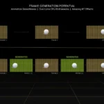 Hoạt động tạo khung hình của công nghệ Nvidia DLSS 3 giúp tăng FPS game