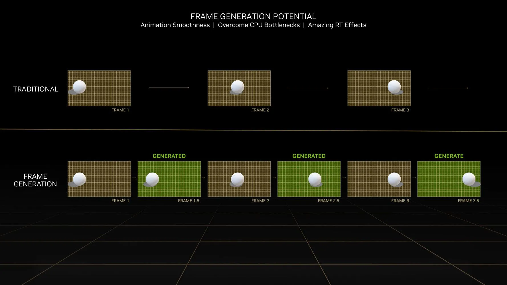 Hoạt động tạo khung hình của công nghệ Nvidia DLSS 3 giúp tăng FPS game