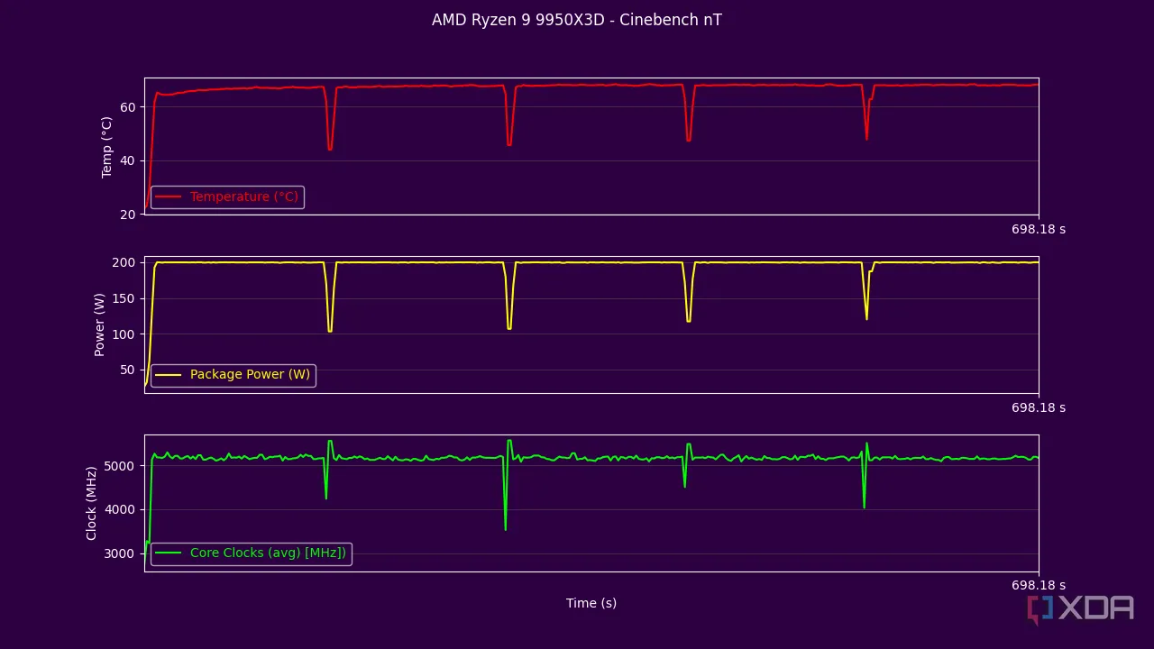 Kết quả thử nghiệm đa nhân của AMD Ryzen 9 9950X3D trong Cinebench R24, cho thấy hiệu suất ổn định và quản lý nhiệt hiệu quả.